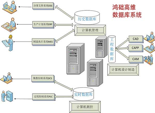 鸿础高维